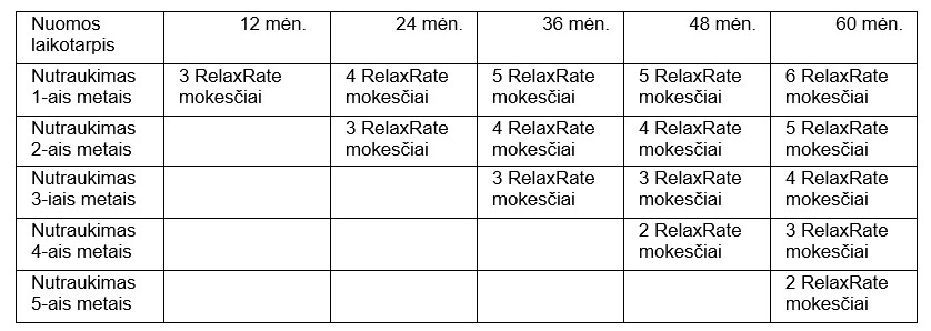 &nbsp;Kompensacijos dydis, nutraukiant sutartį be priežasties anksčiau numatyto sutarties termino pabaigos.